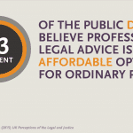 63% of the public do not believe legal advice is an affordable option for ordinary people